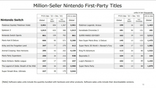 任天堂公開新季度財報 Switch賣出1.2255億臺