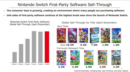 任天堂公開新季度財報 Switch賣出1.2255億臺
